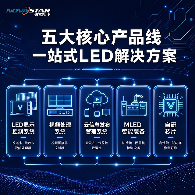 将这张五大核心产品线信息图的整体色调改为深蓝色科技风。背景从浅蓝色改为深蓝色渐变，带有科技感的电路纹理和光点粒子，颜色更深邃。五个圆角卡片从白色半透明改为深蓝色半透明玻璃拟态效果，配蓝色发光边框。卡片内的线条图标从蓝色改为亮青色/浅蓝色发光效果。文字颜色从深蓝色改为白色和浅蓝色以确保在深色背景上清晰可读。顶部大标题改为白色粗体字。连接线改为发光的亮蓝色光线。底部波浪纹理改为深蓝色光点效果。左上角诺瓦科技Logo保持不变。整体风格统一为深蓝色高端科技风。