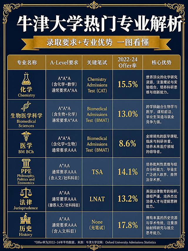 深蓝底色背景，金色欧式花纹细边框。顶部大标题白色粗体"牛津大学热门专业解析"，下方金色横幅内白色字"录取要求+专业优势 一图看懂"。下方是一个6行5列的表格，表头为金色背景白色字：专业名称、A-Level要求、关键笔试、2022-24 Offer率、核心优势。表格内容为6个专业（化学、生物医学科学、医学BM BCh、PPE、法律Jurisprudence、历史），每行有不同的浅色背景区分，文字为白色和金色搭配，数字用金色突出。整体深蓝+金色高端风格，表格清晰，文字工整。