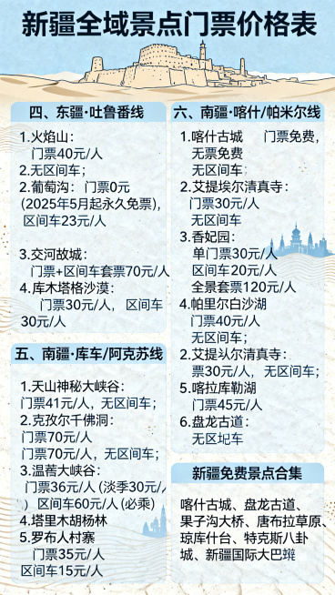 设计一张旅游攻略海报，主题为"新疆全域景点门票价格表"，清晰列出东疆吐鲁番线、南疆各线景点以及免费景点合集的门票和区间车价格：
四、东疆·吐鲁番线
1. 火焰山
门票：40元/人，无区间车
2. 葡萄预览效果