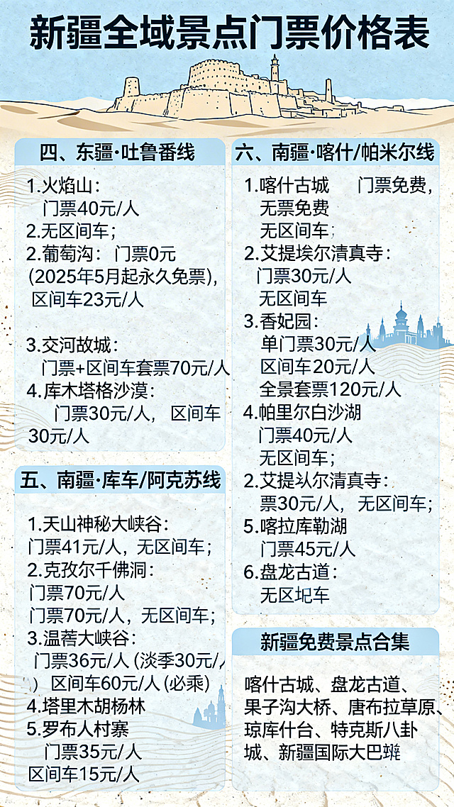 设计一张旅游攻略海报，主题为"新疆全域景点门票价格表"，清晰列出东疆吐鲁番线、南疆各线景点以及免费景点合集的门票和区间车价格：
四、东疆·吐鲁番线
1. 火焰山
门票：40元/人，无区间车
2. 葡萄沟
门票：0元（2025年5月起永久免票），区间车：23元/人
3. 交河故城
门票+区间车套票：70元/人
4. 库木塔格沙漠
门票：30元/人，区间车：30元/人

五、南疆·库车/阿克苏线
1. 天山神秘大峡谷
门票：41元/人，无区间车
2. 克孜尔千佛洞
门票：70元/人，无区间车
3. 温宿大峡谷
门票：36元/人，淡季30元/人，区间车：60元/人（必乘）
4. 塔里木胡杨林
门票：40元/人，区间车：25元/人
5. 罗布人村寨
门票：35元/人，区间车：15元/人

六、南疆·喀什/帕米尔线
1. 喀什古城
门票：免费，无区间车
2. 艾提尕尔清真寺
门票：30元/人，无区间车
3. 香妃园
单门票：30元/人，区间车：20元/人；全景套票：120元/人
4. 帕米尔白沙湖
门票：40元/人，无区间车
5. 喀拉库勒湖
门票：45元/人，无区间车
6. 盘龙古道
门票：免费，无区间车

新疆免费景点合集
喀什古城、盘龙古道、果子沟大桥、唐布拉草原、琼库什台、特克斯八卦城、新疆国际大巴扎、巴里坤湖。
整体风格清新简约，搭配新疆沙漠古城风景元素，文字清晰易读，竖版构图。