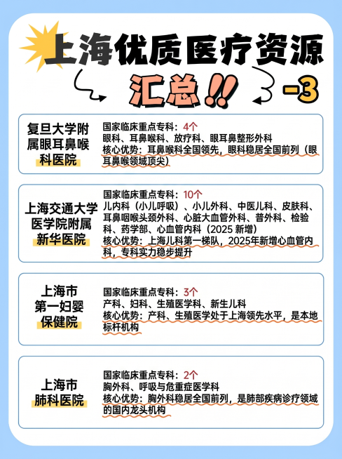 完全参考提供的示例图片样式，设计同款信息图。浅蓝色背景，顶部标题样式保持一致，内容为"上海优质医疗资源汇总!!-3"，下方每个医院信息放在一个白色圆角框内，这张图放置5家医院：复旦大学附属眼耳鼻喉科医预览效果