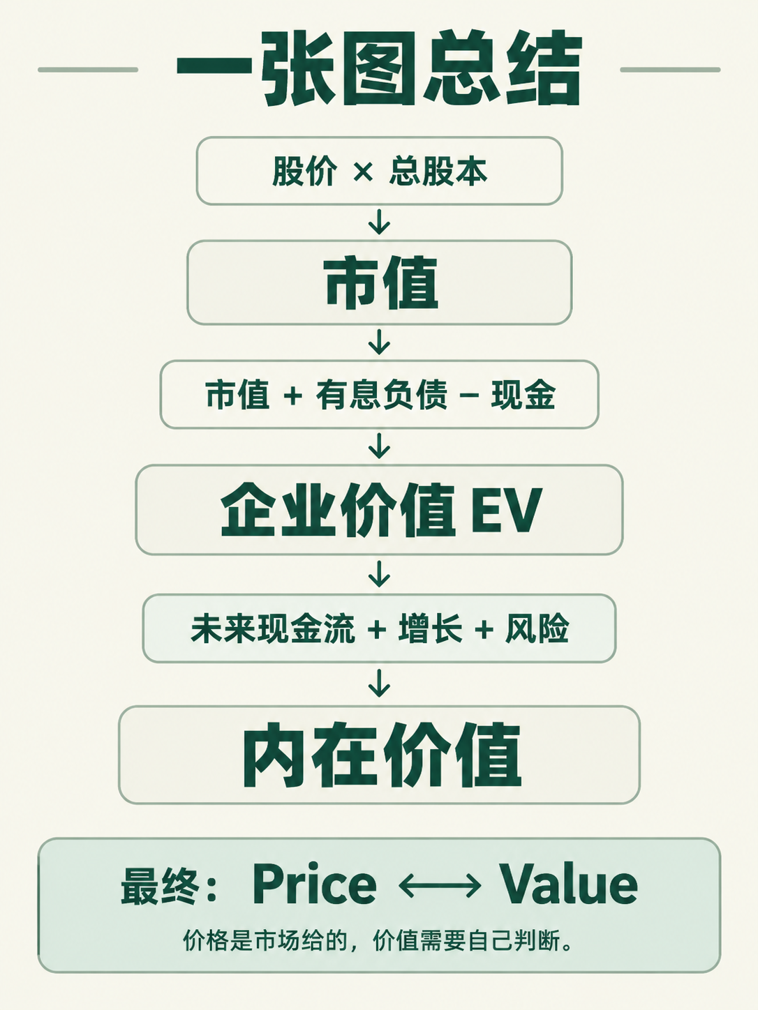 小红书投资知识卡内页，墨绿米白风格，Summary 总结页。米… - 图片创意预览