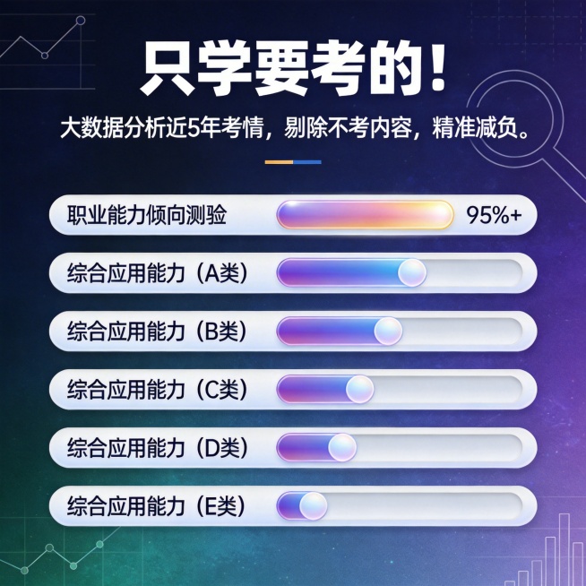 高级专业风格的宣传图，背景为深蓝紫色渐变略带墨绿倾向，与整体风格协调，带有细腻的光影纹理和微妙的几何线条装饰。顶部主标题"只学要考的！"采用粗体大字，副标题"大数据分析近5年考情，剔除不考内容，精准减预览效果