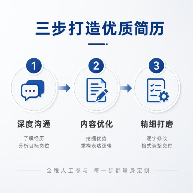 [主图-2] 服务流程展示主图。[氛围风格] 清晰流程浅色系商务风格。[画质] 高清商业设计，信息层级清晰。[元素] 浅灰色背景，画面展示三步服务流程，每一步用圆形序号连接箭头，横向排列，整体清爽有序预览效果