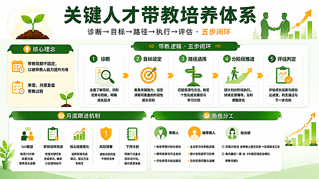 基于参考图的版式结构，将整体配色从蓝色系改为绿色+暖黄/橙色系（参考第二张图的绿黄配色），保持所有内容模块、文字、图标结构完全不变。具体修改要求：

1. 配色替换：将所有蓝色元素（标题栏、图标、数字圆圈、箭头、装饰图形等）替换为深绿色；将橙色/蓝色强调色替换为暖黄色/橙黄色；背景保持白色/浅淡底色，不加底纹、不加Logo、不加公司名称。

2. 文字修改：将「1v1跟进」模块中的「每月至少1次」改为「每周15分钟」，其余文字全部保留不变。

3. 保留内容：
- 主标题「关键人才带教培养体系」
- 副标题「诊断→目标→路径→执行→评估·五步闭环」
- 核心理念模块（带教周期不固定/季度月度复盘）
- 带教逻辑五步闭环（诊断、目标设定、路径选择、分阶段推进、评估判定）
- 月度跟进机制（1v1跟进每周15分钟深度沟通、阶段动作完成、核心短板变化、风险预警、下月计划）
- 角色分工（带教人、被带教人、综合部及各自职责）

4. 整体风格：商务专业、清爽干净，信息图表风格，版式精美，所有文字清晰可读。

画面中所有数字必须精确渲染，不得错位、遗漏或编造。画面中所有信息区域必须填充完整合理的内容，不得出现空白框。
