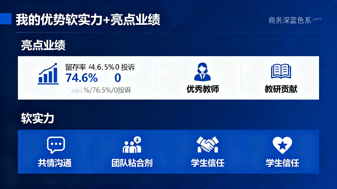 商务深蓝色系风格PPT，主题为我的优势软实力+亮点业绩，亮点业绩包括留存率74.6%/76.5%/0投诉、优秀教师、教研贡献；软实力包括共情沟通、团队粘合剂、学生信任，搭配对应图标预览效果