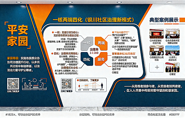 设计一个宽5米高3.2米的文化墙，背景主色调深蓝色#1B2370，用活力橙#FF7A00点缀，文字和边框用浅灰#E8EBF2和白色#FFFFFF。文化墙从左至右分为三个区域，用设计感线条分割。
左边区域：左上角突出设计核心文字"平安家园"，下方文字："家园导语：实施各族群众协同治理提升行动，以多元共治筑牢和谐根基，以法治力量守护公平正义，以底线思维防范风险隐患，着力建设社会互嵌、共建共治共享的平安家园。"，底部放置二维码区域，配文字"扫码了解更多"和引导指示图。
中间区域：顶部标题"一核两端四化（银川社区治理新模式）"，下方用形状和线条分板块展示：一核：党建引领为核心：党的领导贯穿治理全过程。两端：平台支撑端：建强网格、议事、信息化等治理平台。服务保障端：优化民生服务、资源下沉与机制保障。四化：治理单元精细化：划小网格，多网合一。治理载体信息化：市域治理平台 “一网通管”，智能服务。治理模式社会化：多元参与、志愿服务、社会组织协同。治理主体多元化：社区、物业、业委会、商户、居民共治。最底部放置二维码区域，配文字"扫码收听，了解更多"和引导指示图。
右边区域：右上角标题"典型案例展示"，下方预留5个图片位置配文字说明：①兴庆区银虹社区打造“陈书记会客厅”，推行“小事”就地议、“大事”网格议、“难事”党群议机制②永宁县南环社区创新组建“一调百顺说和团”③西夏区同心苑社区“社区合伙人”启动仪式④首府桑榆红宣讲团汇聚24位平均年龄近75岁的离退休干部⑤暂定。最下方结语金句：——从旁观者到参与者，从受益者到共建者，在人人尽责中构筑邻里守望的和谐家园。
设计要求分层结构，可导出分层PSD文件，风格现代大气，符合社区文化墙展示需求。