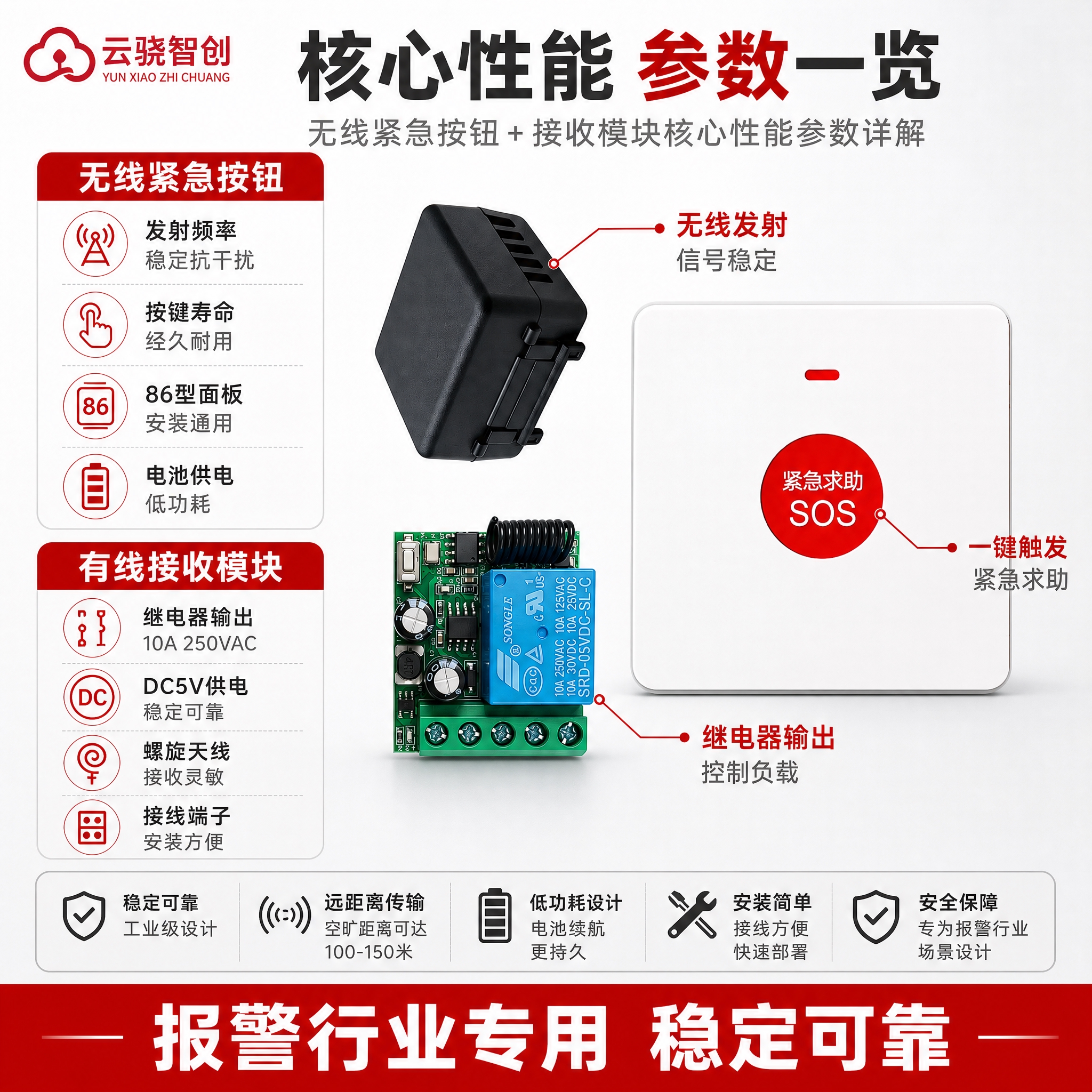 [主图-2] 核心亮点功能说明图，主题为无线紧急按钮+接收模块… - 图片创意预览