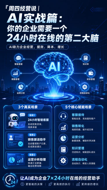 商务科技风海报，主题为“周四经营说 | AI实战篇：你的企业需要一个24小时在线的第二大脑”，展示AI帮助企业提升效率的三个真实场景和五个核心赋能场景，画面现代简约，蓝色科技感背景，突出AI助力企业经预览效果