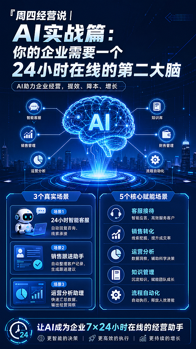 商务科技风海报，主题为“周四经营说 | AI实战篇：你的企业需要一个24小时在线的第二大脑”，展示AI帮助企业提升效率的三个真实场景和五个核心赋能场景，画面现代简约，蓝色科技感背景，突出AI助力企业经营