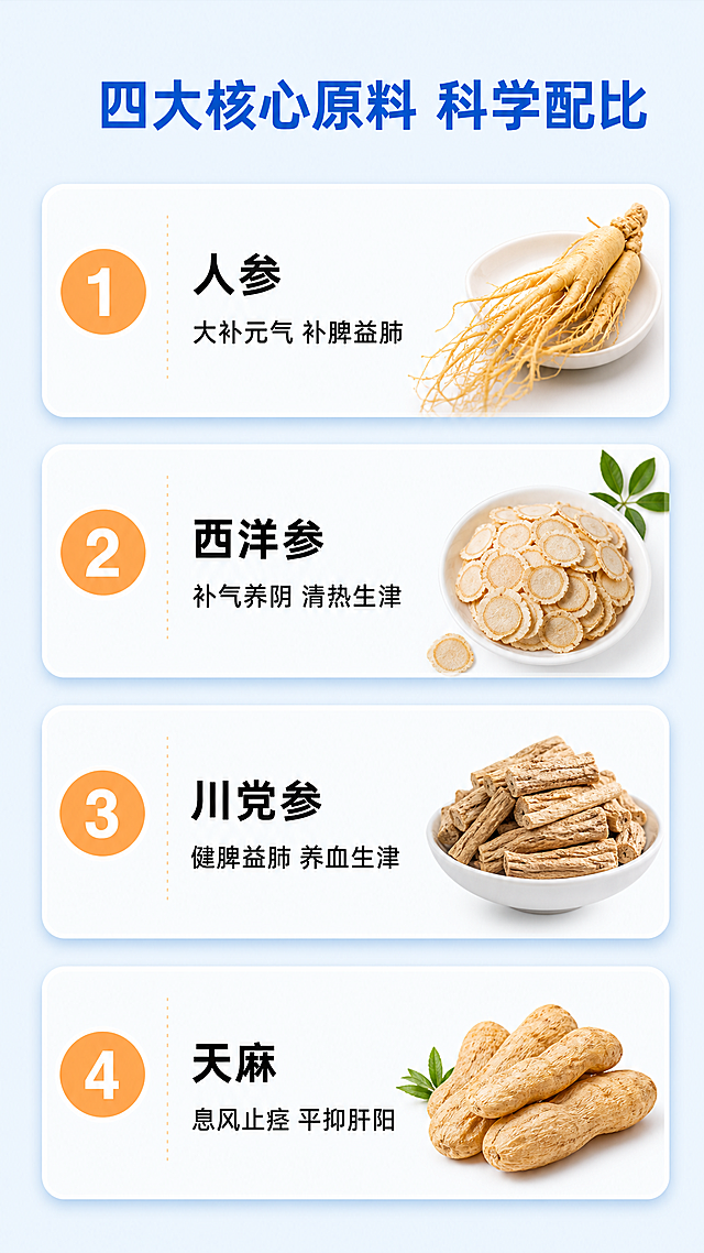 [第3屏] 核心配方成分解析。采用竖向排列编号展示四大核心成分，排版清晰。
[氛围/风格] 专业健康科普风，浅蓝底色，保持全套配色和风格统一，内容严谨可信。
[元素布局] 顶部大标题，下方从上到下依次排列四个成分卡片，每个卡片左侧编号+右侧名称+功效说明，整体布局饱满不拥挤。
[光影质感] 光线均匀，卡片有轻微阴影层次感，文字清晰不模糊，整体干净专业。
[配色色系] 全局底色：#F0F8FF（浅蓝）；标题深蓝色#4169E1，文字黑色#1E1E1E，卡片白色背景+浅橙色编号标签。
[视角构图] 9:16竖版，从上到下通屏排版，每块成分占比均匀，留白合理。
[文字版式] 顶部主标题"四大核心原料 科学配比"，深蓝色加粗居中，字号占比画面宽度7%。
1. 第一个成分卡片：编号"1"浅橙色圆底白字，标题"人参"，功效"大补元气 补脾益肺"，黑色文字，左对齐。
2. 第二个成分卡片：编号"2"浅橙色圆底白字，标题"西洋参"，功效"补气养阴 清热生津"，黑色文字，左对齐。
3. 第三个成分卡片：编号"3"浅橙色圆底白字，标题"川党参"，功效"健脾益肺 养血生津"，黑色文字，左对齐。
4. 第四个成分卡片：编号"4"浅橙色圆底白字，标题"天麻"，功效"息风止痉 平抑肝阳"，黑色文字，左对齐。
文字排版手机端清晰可读，不重叠不拥挤。
[比例分辨率] 9:16竖版比例，2K分辨率，文字清晰可辨，超高清。
[负向提示词] 文字错乱，排版混乱，颜色杂乱，虚假功效，夸张宣传。