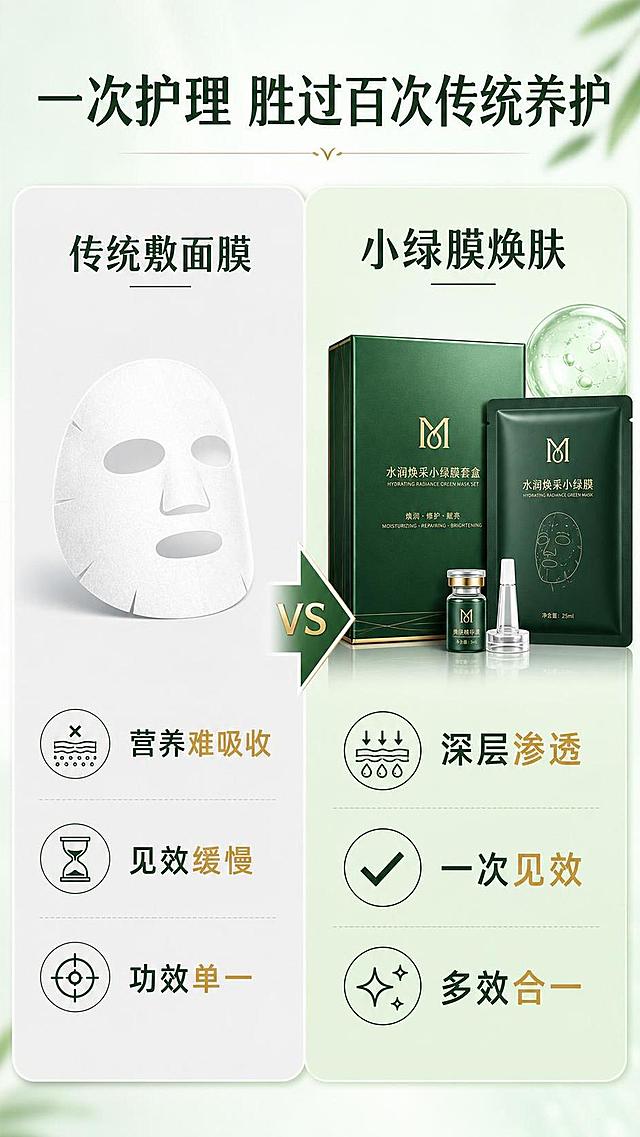 [第2屏] 核心痛点对比屏，对比传统护肤方式与小绿膜套盒的差异。本屏使用【图1】产品主体参考呈现。
[氛围/风格] 专业对比风，干净简洁绿色系，清晰易懂，商业护肤海报质感。
[元素布局] 画面采用左右分栏对比版式，左侧为传统面膜护理，展示普通面膜图片示意，右侧为本品水润焕采小绿膜套盒局部展示；保留产品结构颜色与原图一致。左侧标注 "传统护理"，右侧标注 "小绿膜焕肤"，中间用箭头对比区分，每个分栏下方列出3个核心差异点。背景为渐变浅绿，干净不干扰主体信息。
[光影质感] 均匀柔光，信息区域清晰明亮，文字对比一目了然。
[配色色系] 全局底色 #F2F9F4，左侧浅灰底，右侧浅绿底，深绿文字，金色标注重点差异。
[视角构图] 正面平视，左右分栏对比构图，阅读动线从上到下从左到右清晰。
[文字版式] 顶部主标题 "一次护理 胜过百次传统养护"，左右分栏标题分别为 "传统敷面膜" 和 "小绿膜焕肤"，左侧列举 "营养难吸收" "见效缓慢" "功效单一"，右侧列举 "深层渗透" "一次见效" "多效合一"，重点文字用金色加粗突出，字号适中移动端清晰可读。
[比例分辨率] 9:16，4K，文字清晰可辨。
[负向提示词] 商品变形，文字错乱，对比模糊，配色混乱，水印，绝对化极限词。