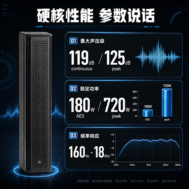 [商品] 使用【图1】主扩扬声器HW-AW60；保留立柱型黑色箱体、正面格栅、底部Logo；产品位于画面左侧，占比约40%，正面略微侧转。
[画面] 目标：性能实测数据可视化，展示关键声学参数的强劲表现。构图：左侧产品图，右侧3个大型数据卡片纵向排列，每个卡片展示一项核心性能指标，配有数据柱状图/波形图可视化；背景为深色科技背景，带有数据仪表盘风格的图形元素；卡片间用细线分隔。
[视觉] 套系策略：风格=专业科技商业摄影风；标题字=粗黑无衬线字体；正文字=简洁无衬线体；主色=深炭黑+深灰；背景延展=深色渐变科技背景，带细微网格和声波线条光效；强调色=冷蓝色，仅用于小面积图标、引线、标签和光效点缀；标题色=纯白色；正文色=浅灰色；组件=细线圆角信息卡、科技感数据标签、声波图形元素；光影=冷调科技光，数据卡片有微弱发光效果。
[文字] 顶部主标题"硬核性能 参数说话"；右侧3个数据卡片：1."最大声压级 119dB continuous / 125dB peak"配声波强度图示 2."额定功率 180W AES / 720W peak"配功率柱状图 3."频率响应 160Hz-18KHz"配频率响应曲线图；每个卡片大数字突出，小字说明，全部横排。
[规格] 图片比例1:1方版，4K分辨率，负向提示：避免变形、错字、文字过小、参数错误、产品失真、暖色调、数据虚构。