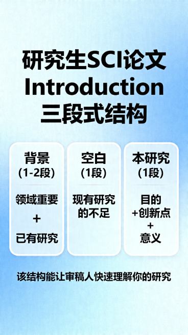 参考示例图文的排版布局，生成研究生SCI论文Introduction三段式结构知识科普图，完全保留所有文案内容：SCI论文Introduction的三段式结构： 1️⃣ 背景（1-2段）：领域重要 +预览效果