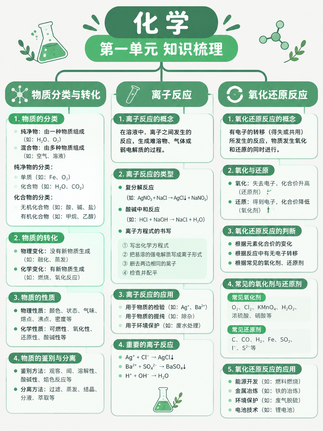 一张教育风格的思维导图，主题为化学第一单元知识梳理，竖版3比4… - 图片创意预览