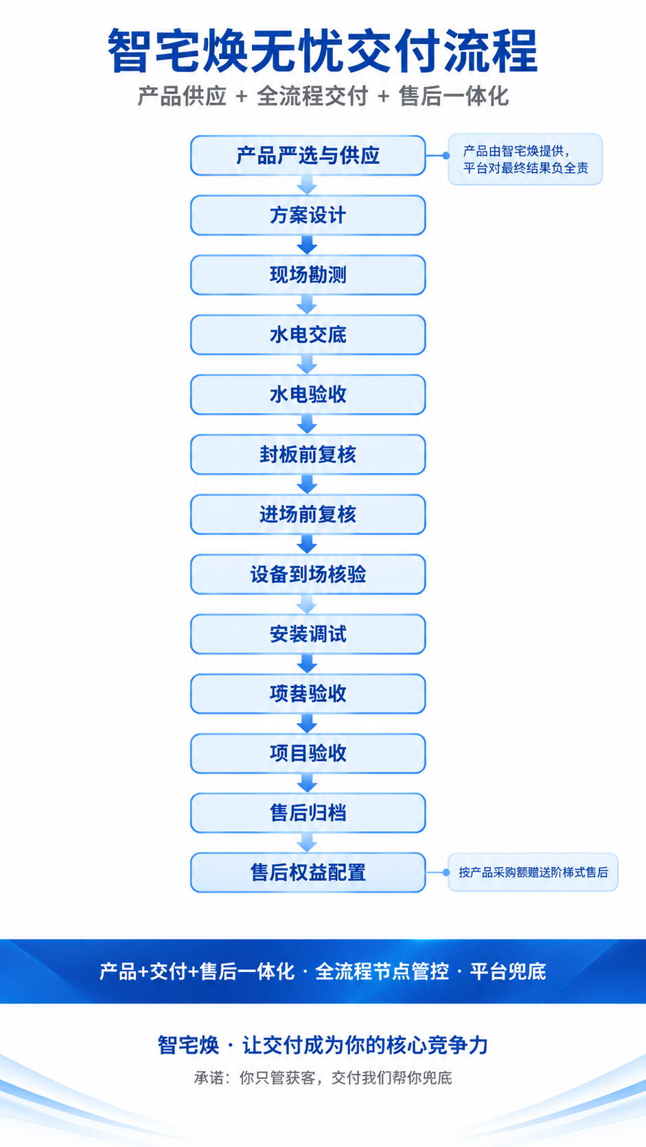 一张竖版B端科技风流程信息图海报，纯白色背景，科技蓝为主色调，… - 图片创意预览