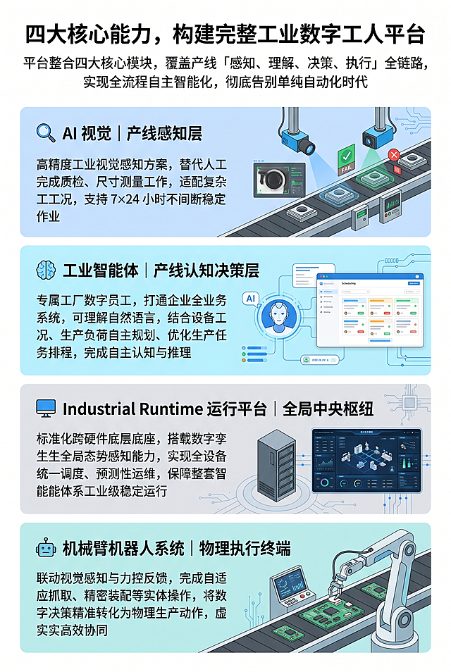 四大核心能力，构建完整工业数字工人体系
平台整合四大核心模块，覆盖产线「感知、理解、决策、执行」全链路，实现全流程自主智能化，彻底告别单纯自动化时代。
🔍 AI 视觉｜产线感知层
高精度工业视觉感知方案，替代人工完成质检、尺寸测量工作，适配复杂工厂工况，支持 7×24 小时不间断稳定作业。
🧠 工业智能体｜产线认知决策层
专属工厂数字员工，打通企业全业务系统，可理解自然语言，结合设备工况、生产负荷自主规划、优化生产任务排程，完成自主认知与推理。
🖥️ Industrial Runtime 运行平台｜全局中央枢纽
标准化跨硬件底层底座，搭载数字孪生全局态势感知能力，实现全设备统一调度、预测性运维，保障整套智能体系工业级稳定运行。
🤖 机械臂机器人系统｜物理执行终端
联动视觉感知与力控反馈，完成自适应抓取、精密装配等实体操作，将数字决策精准转化为物理生产动作，虚实高效协同。