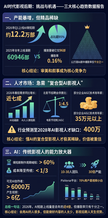 制作一张信息图，尺寸1024*2048，清晰展示AI时代影视后期行业的三组关键数据：
1. 产能暴增但精品稀缺：2026年Q1上线AI微短剧约12.2万部，占比超95%。2025年全年上线漫剧6094预览效果
