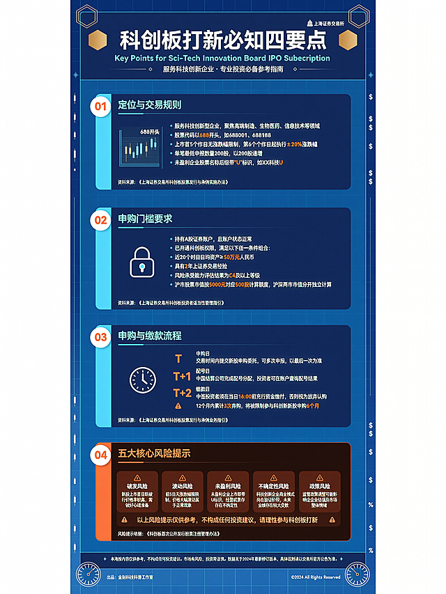 近期科创板打新的关注度挺高的，但在参与之前，有四个点我觉得值得先了解一下，第一点，科创板的定位与交易规则。科创板主要服务于符合国家战略、突破关键核心技术、市场认可度高的科技创新企业，股票代码以688开头，上市后前五个交易日不设涨跌幅限制，第六个交易日起涨跌幅为20%，单笔申报最低200股。科创成长层有个特殊标识为盈利科创板企业股票前身后会有U标识，这个您可以留意一下。 第二点，申购资格的门槛如果您想参与科创板打新，需要同时满足三个条件，一是拥有沪深A股证券账户，二是开通科创板交易权限，申请开通前20个交易日，证券账户及资金账户内的日均资产不低于50万元，不包含融资融券，融入的资金和证券，同时具备两年以上的证券交易经验，风险测评等级达到C4积极型及以上，并通过科创板支持测试。三是要有沪市新股申购额度。新股申购额度市值计算标准是在申购日T减2日前20个交易日持有沪市非限售A股股票和非限售存托凭证股票，日均市值在1万元及以上，每5000元市值对应500股申购额度。这里需要注意了，沪深两市的股票市值是分开计算的，如果您持有的所有股票都是深市个股，那您是没有沪市股票市值的。 第三，申购流程与中签缴款，确认已开通科创板权限并持有沪市新股申购额度后，在申购日T日的上午九点半到11点半、下午的1点到3点之间，通过交易软件的新股申购页面操作，统一至新股第一笔申购为有效申购，提前二日公布中签结果。提醒大家注意了，中签后要在提交2日下午四点前备足缴款资金，否则视为弃购。12个月内累计三次弃购会被限制申购六个月。 第四，申购风险。科创板打新并非无风险收益，大家需要关注五类风险，包括新股上市首日可能跌破发行价的破发风险。更高的涨跌幅带来的波动风险但又标识公司尚未盈利的盈利风险。科创企业处于成长期所带来的进一步确定性，以及监管规则调整可能影响打新节奏的政策风险。科创板为硬科技企业提供了融资渠道，也为符合条件者提供了参与机会，但参与前需要客观评估自身风险承受能力，并充分理解相关规则。