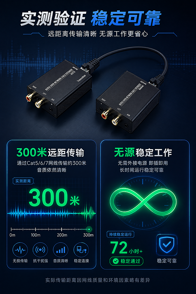 [第5张] 详情页核心功能实测-300米远距离传输+无源稳定工作实测页。本张使用【图3】连接网线的产品套装作为主体。
[氛围/风格] 深色科技风，数据实测感，专业可信，性能展示。
[元素布局] 画面上半部分展示产品套装连接网线的实物图（发射端+接收端通过网线连接），占比约40%，产品黑色金属外壳、接口、网线连接方式与输入图一致；下半部分分为左右两个实测数据卡片：左侧为远距离传输实测，右侧为无源稳定工作实测。背景有波形图、距离标尺等数据可视化元素。
[光影质感] 产品区域上方柔光照明，底部自然投影；数据卡片有发光边框和数据光效，整体科技感强。
[配色色系] 全局底色 #0F1E30 深蓝灰；主色科技蓝 #2D7FF9；辅助色绿色 #00D084（达标/通过）、银白文字、浅灰卡片底 #1A2A3E。
[视角构图] 产品居上居中，数据卡片居下左右分栏，阅读动线从上产品 → 下左右实测数据。
[文字版式] 顶部主标题「实测验证 稳定可靠」，副标题「远距离传输清晰 无源工作更省心」；左下卡片：「300米远距传输」通过Cat5/6/7网线传输约300米 音质依然清晰，配距离标尺和波形图示意；右下卡片：「无源稳定工作」无需外接电源 即插即用 长时间运行稳定可靠，配无限循环符号和时钟图标；底部小字说明：实际传输距离因网线质量和环境因素略有差异。
[比例分辨率] 宽度1440px，高度约2200px（约1:1.53竖版比例），2K分辨率，文字清晰可辨，高清画质。
[负向提示词] 产品变形，缺件错件，接口错误，颜色偏差，水印，文字错乱，文字过小，产品图模糊。