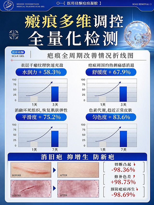 [商品] 使用【图1】医用硅酮疤痕凝胶详情页；保留全部文案内容、数据数值、图表结构、BEFORE/AFTER对比图、品牌标识与产品名称，不删减任何信息点，不改变数据含义。
[画面] 目标为4:3竖版长图，完整呈现瘢痕多维调控全量化检测内容。上下纵向排布：顶部大标题区（瘢痕多维调控 / 全量化检测），中部四宫格数据图表（水润力+58.3%、舒缓度+67.9%、平滑度+75.2%、匀色度+83.6%，各配折线柱状图），底部效果对比区（消旧疤 抑增生 防新疤 + 两组前后对比图 + 三项百分比数据）。阅读动线自上而下，信息层级清晰，整体布局均衡饱满。
[视觉] 套系策略：风格=深蓝科技医疗风、专业数据可视化；标题字=粗黑体、厚重有力；正文字=清晰无衬线黑体；主色=深邃藏蓝；背景延展=基于藏蓝做深浅渐变、科技感光晕与细腻玻璃质感卡片；强调色=亮金色，仅用于主标题重点字、数据高亮与小面积图标；标题色=亮金+白色；正文色=白色+浅灰蓝；组件=圆角半透明数据卡片、细线引线、蓝色渐变数据柱；光影=顶部柔光、卡片微立体投影。
[文字] 顶部主标题「瘢痕多维调控」金色高亮、「全量化检测」白色大字；中部四格各含小标题、百分比数据与折线柱状图说明文字；底部「消旧疤 抑增生 防新疤」为蓝色底白字标题条，右侧三项红色百分比数据；全部文字横向排版，字号保证手机端清晰可读，不遮挡图表与对比图。
[规格] 图片比例4:3竖版，分辨率4K，负向提示：避免文字错乱、数据错误、信息缺失、比例变形、模糊小字、竖排文字、斜排文字、极限词、虚假医疗承诺表述。
