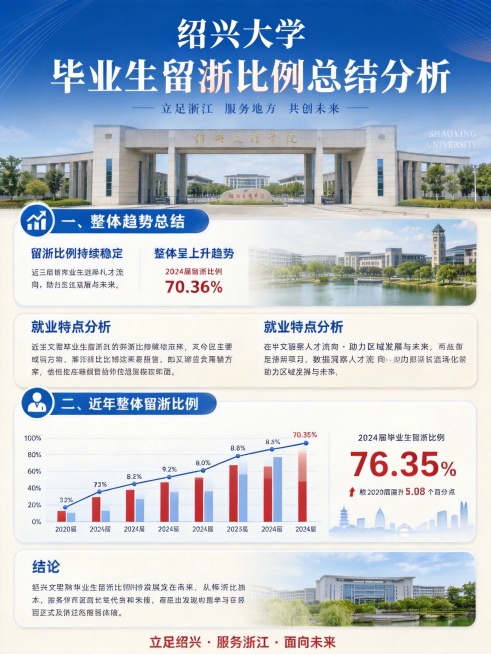 将图片中所有文字里的“绍兴文理学院”全部更换为“绍兴大学”，保持原有的排版、配色和整体设计不变，保留其他所有数据、图表和画面信息不变预览效果