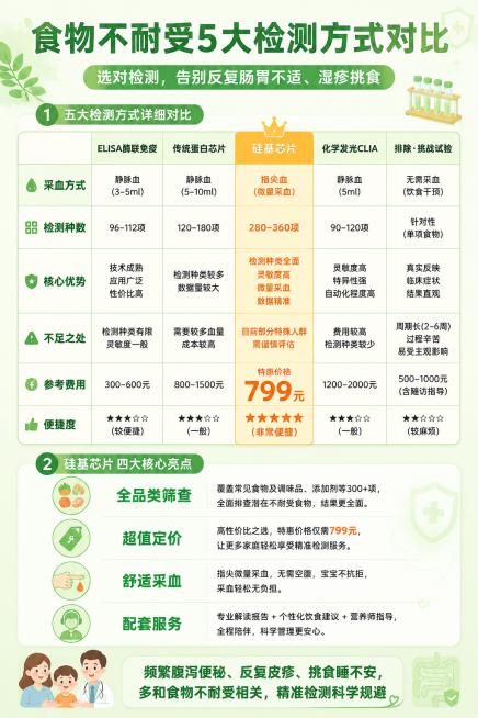 竖版A3/A4医疗科普海报，从上至下排版，顶部大标题"食物不耐受5大检测方式对比"，副标题"选对检测，告别反复肠胃不适、湿疹挑食"，中间第一项是五项检测详细对比表格，对比ELISA酶联免疫、传统蛋白芯预览效果