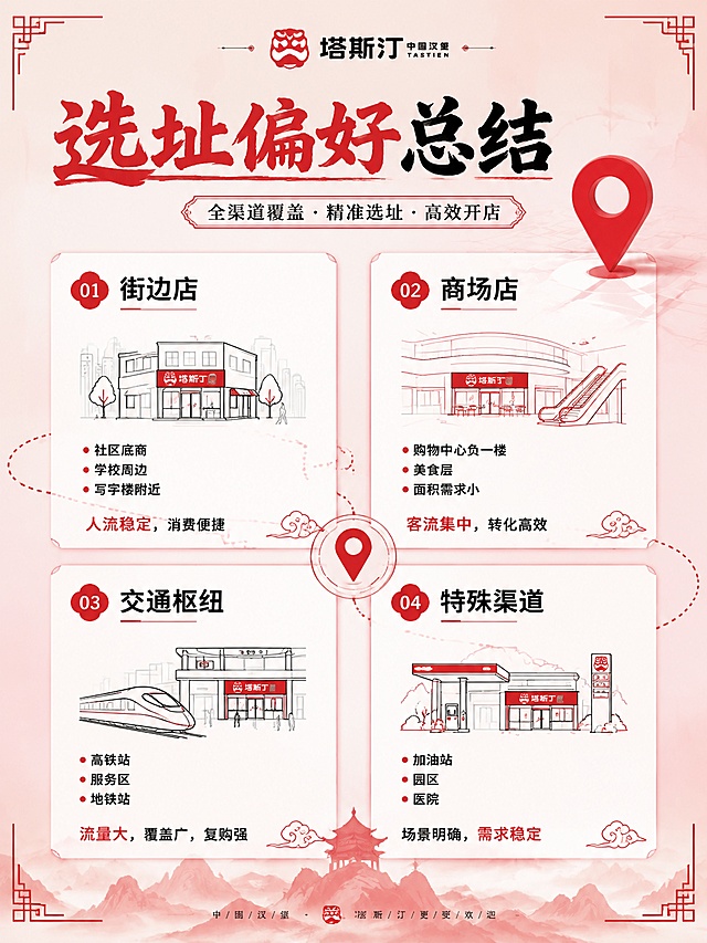 小红书品牌拆解笔记配图，信息图风格，国潮红黑配色，版式精美，小红书笔记内页质感。画面主题：塔斯汀选址偏好总结。主标题大字：「选址偏好总结」。用四象限或四宫格布局展示四类选址：街边店：社区底商、学校周边、写字楼附近；商场店：购物中心负一楼、美食层，面积需求小；交通枢纽：高铁站、服务区、地铁站；特殊渠道：加油站、园区、医院。每类配一个对应场景的简约线描图标和文字说明。背景：浅红色渐变，白色卡片承载每类内容。装饰：地图定位pin图标、红色连接线、国潮边角花纹。整体氛围：全渠道覆盖、选址干货、清晰直观。画质：高清细腻，文字清晰可读，信息层级分明，四周留安全边距。画面比例 3:4，4K。