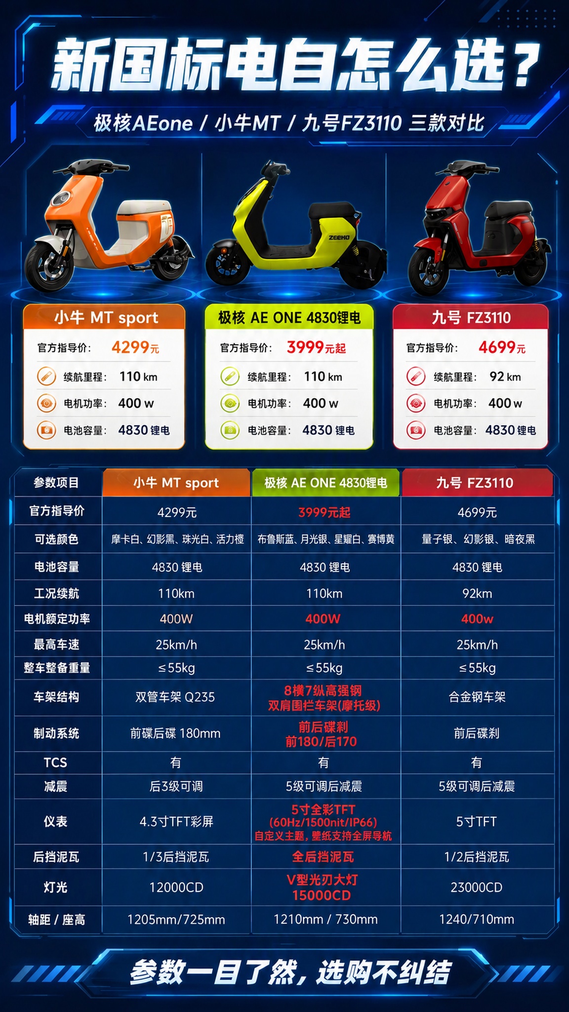 将海报中所有三款电动车的电机功率数值统一修改为400W：1.… - 图片创意预览