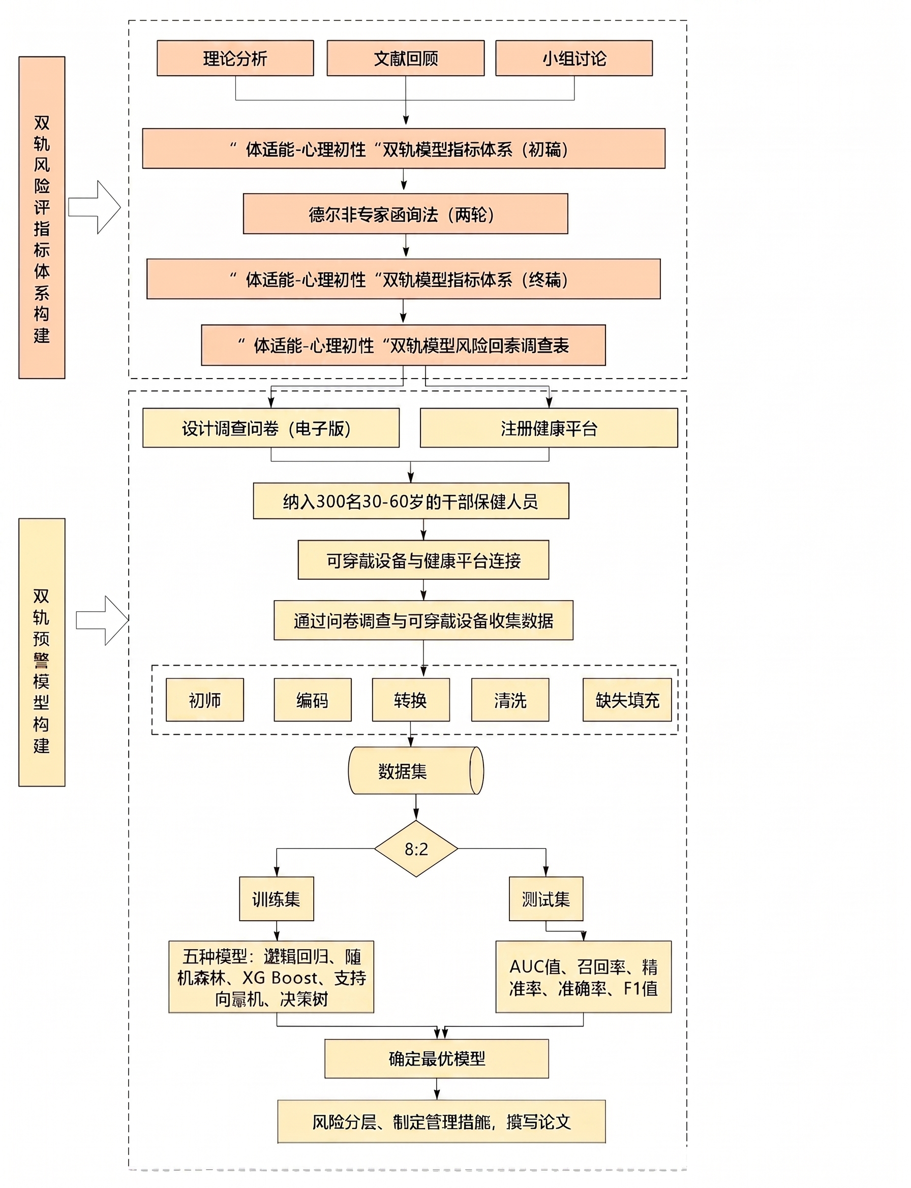 在初筛、编码、转换、清洗、缺失填充的外围增加一个虚线边框，视觉… - 图片创意预览