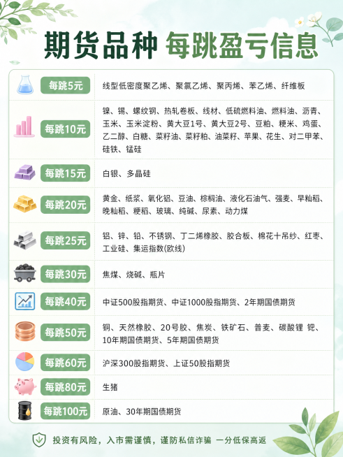 期货品种一跳“盈亏” 
每跳5元线型低密度聚乙烯、聚氯乙烯、聚丙烯、苯乙烯、纤维板 
每跳10元镍、锡、螺纹钢、热轧卷板、线材、低硫燃料油、燃料油、沥青、玉米、玉米淀粉、黄大豆1号、黄大豆2号、豆粕、预览效果