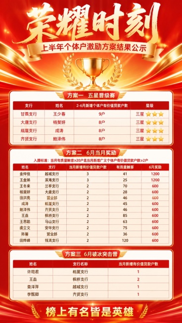 通知公示海报，参考图1的版式骨架与红金喜庆氛围，主标题大字体书法字，副标题金色飘带样式，主体区域放置三个公示表格，保留红金配色、放射光线背景和金色奖杯麦穗装饰，整体风格正式喜庆，清晰展示公示信息。
主预览效果