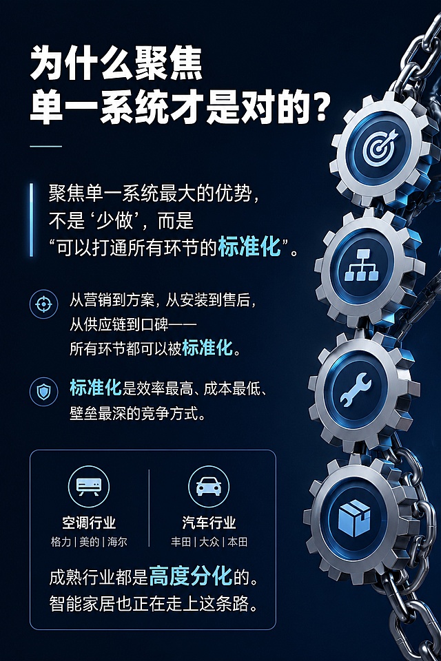 [第3屏] 核心优势页，为什么聚焦单一系统才是对的？
[氛围/风格] 观点论证风格，逻辑清晰，专业简洁，设计感强。
[元素布局] 顶部主标题，中部核心观点阐述，下方类比成熟行业案例，右侧加入齿轮链条装饰元素，体现标准化。
[光影质感] 核心观点高亮，整体均匀明亮，层次分明。
[配色色系] 全局底色 #0F172A，文字白色，核心观点浅蓝色高亮。
[视角构图] 竖版从上到下，观点层层递进。
[文字版式] 顶部主标题 "为什么聚焦单一系统才是对的？"，加粗白色大字。正文："聚焦单一系统最大的优势，不是'少做'，而是'可以打通所有环节的标准化'。从营销到方案，从安装到售后，从供应链到口碑——所有环节都可以被标准化。标准化是效率最高、成本最低、壁垒最深的竞争方式。" 结尾类比："空调行业、汽车行业，成熟行业都是高度分化的。智能家居也正在走上这条路。" "标准化"加粗浅蓝色高亮，文字排版整齐，行间距宽松。
[比例分辨率] 宽高比2:3，1080x1620，分辨率2K，文字清晰可辨，高清画质。
[负向提示词] 文字错乱，文字过小，变形，水印，颜色偏差，背景杂乱，结构错误。