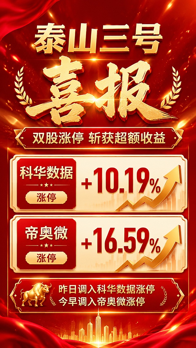 金融喜庆风格股票喜报海报，红金配色，整体版式精美，红底金字，主标题“泰山三号 喜报”，副标题“双股涨停 斩获超额收益”，信息点标注“科华数据 涨停 +10.19%”“帝奥微 涨停 +16.59%”，补充小字说明“昨日调入科华数据涨停，今早调入帝奥微涨停”，构图采用居中大标题加信息卡片分区，整体大气喜庆，金融质感，9:16竖版，文字全部清晰可读，红金色渐变背景，点缀金色涨停箭头装饰，层次分明