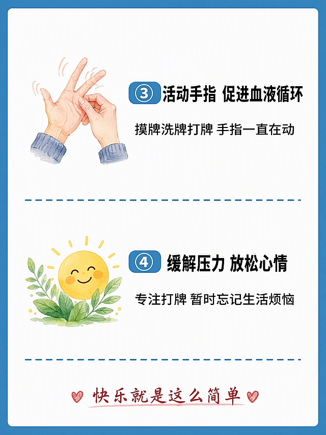 小红书笔记内页，插图大字，ins清新健康科普风，版式骨架、分区比例、色调体系与参考图保持一致（相似度约70%），版式精美，小红书笔记内页质感，信息清晰易读。页面包含2条好处条目，左图右文布局，用蓝色虚线分隔。第③条：序号标签为蓝色圆角矩形白字「③」，标题文字「活动手指 促进血液循环」，说明文字「摸牌洗牌打牌 手指一直在动」，左侧配手/手指活动的扁平水彩风插画。第④条：序号标签为蓝色圆角矩形白字「④」，标题文字「缓解压力 放松心情」，说明文字「专注打牌 暂时忘记生活烦恼」，左侧配放松心情/笑脸相关的扁平水彩风插画。底部加一行小字装饰文案：「快乐就是这么简单」。背景：蓝色粗边框+白色内底，与参考图一致的蓝白配色体系。文字样式：标题黑色粗体，说明文字黑色常规体，序号标签蓝色底白字。装饰：每条之间用蓝色虚线分隔；整体干净清爽。整体氛围：健康科普、亲切实用、中老年养生分享感。画质：高清细腻，信息层级清晰，文字完整处于安全区内不可裁切，四周留安全边距。画面比例3:4，4K。图生图：严格使用用户上传图片，【图1】= 版式风格参考图，参考其蓝边框白底、左图右文、蓝色圆角序号标签、虚线分隔的版式结构，替换为本次麻将好处内容。