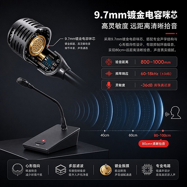 [商品] 使用【图1】桌面麦克风HA-MIC1010L；保留黑色金属鹅颈咪杆、方形底座、静音按键、指示灯、TALK标识的整体结构；重点放大展示咪头部分，呈现9.7mm镀金电容式收音头的精密结构感，咪头可做半剖面示意展示内部镀金振膜。
[画面] 页面目标：核心技术解析，高灵敏度镀金咪芯+远距离拾音原理。构图：左侧为放大的咪头剖面/特写（占画面45%），右侧为文字说明+拾音距离可视化示意；背景为深灰科技感背景，有淡蓝色声波波纹从咪头向外扩散，最远扩散至标注80cm-100cm处；底部有完整产品小图做参照；阅读动线从左咪头到右文案。
[视觉] 套系策略：风格=京东数码专业商业摄影风，科技严谨；标题字=现代无衬线粗黑体，字重Bold；正文字=思源黑体常规；主色=深炭灰#2C2C2C；背景延展=基于深炭灰做深浅渐变、同色系层次、哑光金属质感背景板；强调色=中国红#D32F2F，仅用于小面积图标、引线、指示灯高亮和标签；标题色=纯白色；正文色=浅灰#CCCCCC；组件=圆角深灰信息卡、细白线引线、红色圆点标签；光影=左前侧冷白光+右侧轮廓光，突出金属质感。
[文字] 右上主标题「9.7mm镀金电容咪芯」，副标题「高灵敏度 远距离清晰拾音」；下方3个技术点：「拾音距离 800-1000mm」「频率响应 60-18kHz（±3dB）」「灵敏度 -36dB 高保真还原」；配声波扩散示意图标注「80cm+清晰拾音」；用引线指向咪头部位。
[规格] 图片比例1:1方版，4K分辨率，负向提示：避免变形、错字、文字过小、咪头结构虚构过度、白底、极限词、京东Logo。
