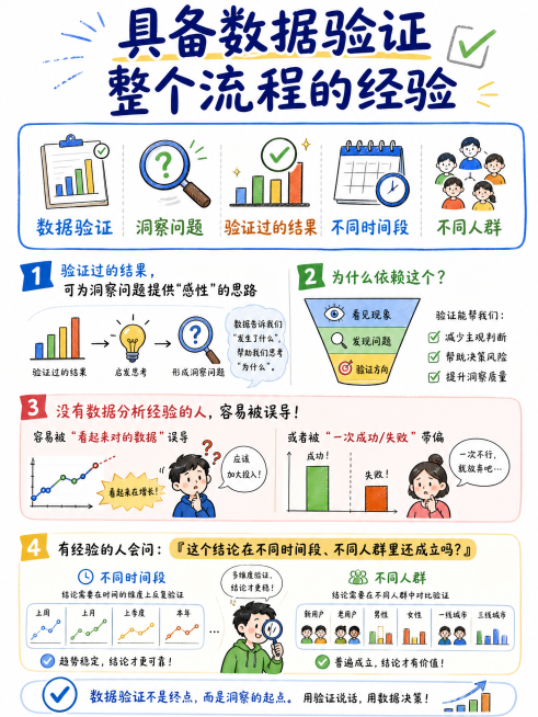 竖版卡通手绘风格信息图，内容：具备数据验证整个流程的经验：验证过的结果，可为洞察问题提供“感性”的思路。为什么依赖这个？--没有数据分析经验的人，容易被“看起来对的数据”误导，或者被“一次成功/失败”预览效果