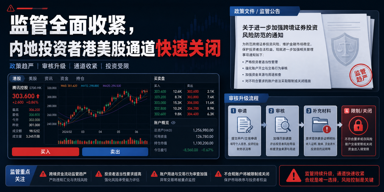 横版简约正式信息长图，包含券商交易界面、政策文件、审核升级流程图元素，主题为监管全面收紧，内地投资者港美股通道快速关闭预览效果