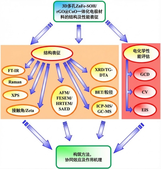 参照上传流程图样式，生成科研论文示意图：3D多孔ZnFe-SOH/rGO@CoO一体化电极材料的结构及性能表征，分为结构表征和电化学性能评估两大主分支，结构表征分支包含FT-IR、Raman、XPS、预览效果