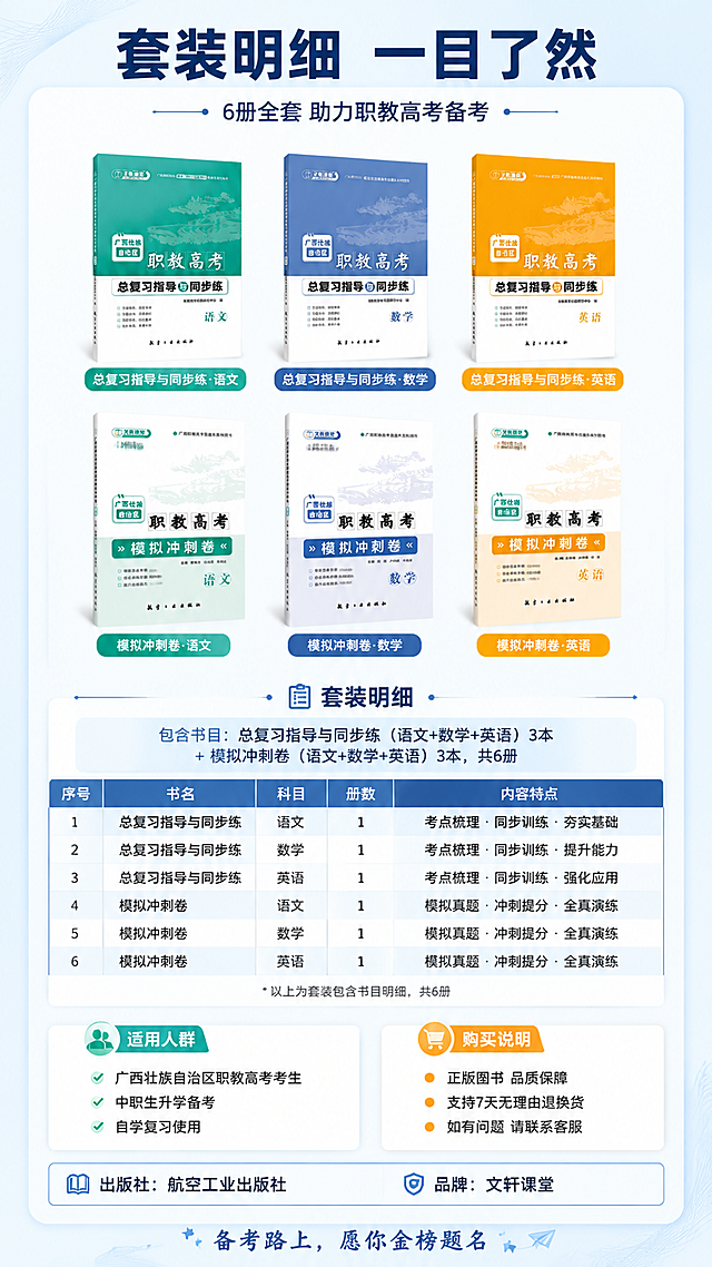 [第8张] 详情页规格选购-套装明细与适用人群信息卡片。本张使用【图1】6本全套小图展示。
[氛围/风格] 清晰信息卡风，规整专业，一目了然，教育类产品信息页。
[元素布局] 画面上方为6本书全套缩略图（分两排，每排3本），占上部约35%；中部为套装明细表格；下部为适用人群与购买说明；背景为浅蓝白渐变，配简约线条装饰；信息卡片用圆角白色底框，干净整洁。
[光影质感] 均匀柔光，无强烈阴影，整体清晰明亮，信息易读。
[配色色系] 全局底色 #F0F5F9 浅蓝白；主色深蓝 #264653；辅助色青绿 #2A9D8F、浅橙、白色。
[视角构图] 正面竖版，自上而下阅读动线，信息居中对齐。
[文字版式] 顶部大标题「套装明细 一目了然」，居中加粗；套装明细区：「包含书目：总复习指导与同步练（语文+数学+英语）3本 + 模拟冲刺卷（语文+数学+英语）3本，共6册」；适用人群区：「适用：广西壮族自治区职教高考考生 / 中职生升学备考 / 自学复习使用」；出版社信息：「出版社：航空工业出版社 / 品牌：文轩课堂」；底部温馨提示「备考路上，愿你金榜题名」；所有文字清晰可读，字号适中。
[比例分辨率] 9:16 竖版比例，4K 分辨率，文字清晰可辨，高清画质。
[负向提示词] 文字过小，排版混乱，书籍变形，颜色偏差，水印，信息错误，表格不清晰。