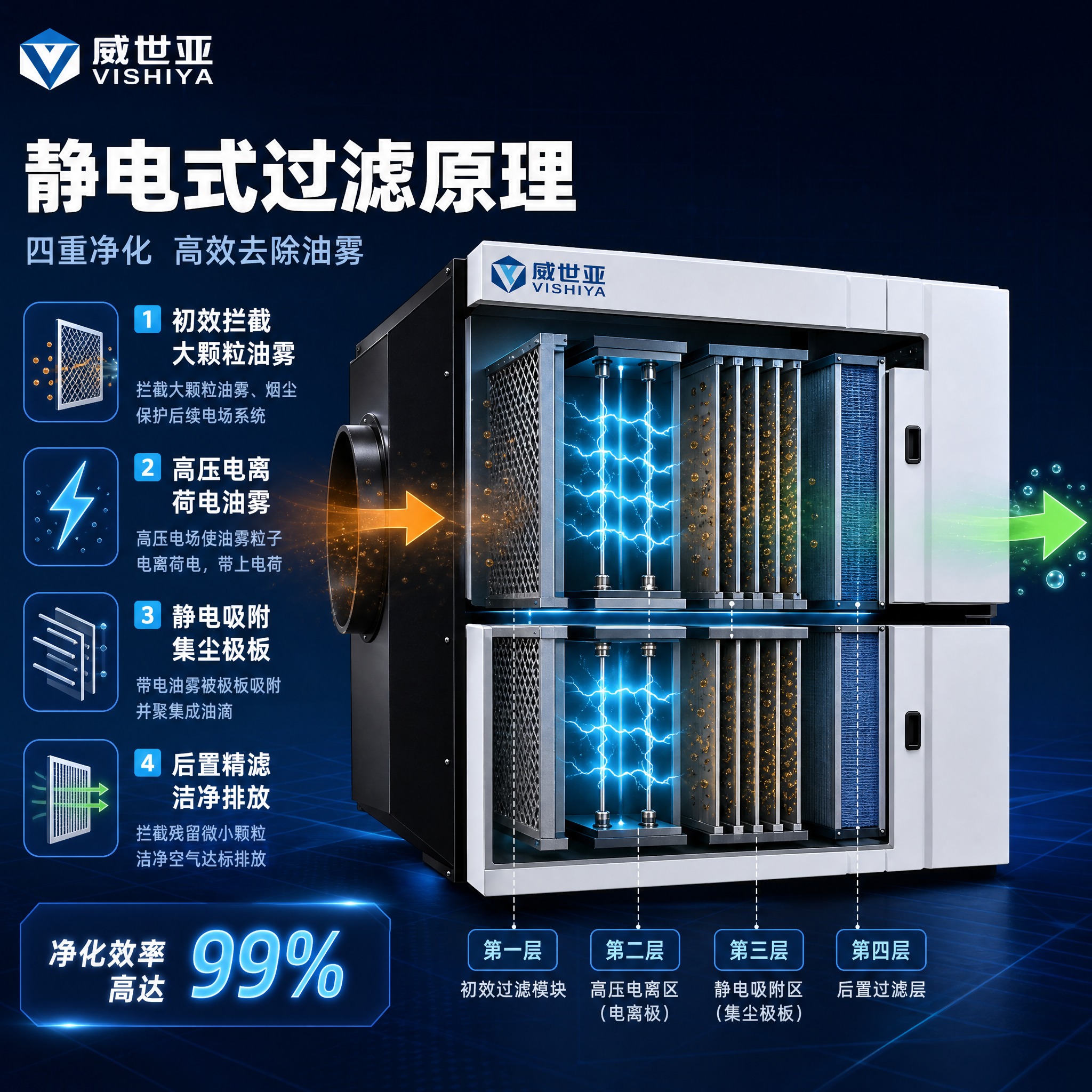 [主图-副图1] 静电式过滤原理结构剖解图，唯一任务是讲清油雾… - 图片创意预览