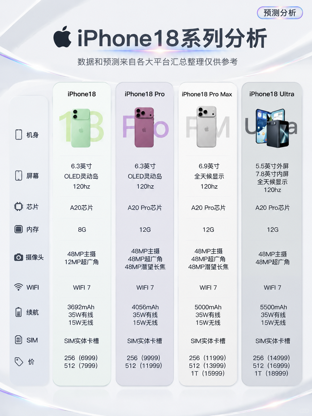 基于参考图的iPhone18系列参数对比海报，重新设计为黑白浅… - 图片创意预览
