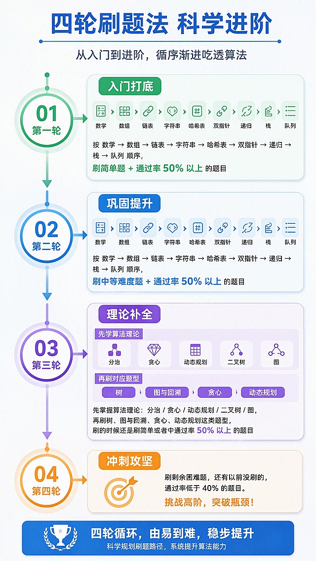 [第3张] 核心方法页——四轮刷题法科学进阶路线详解。本张使用【图1】刷题技巧文字内容作为核心信息来源。
[氛围/风格] 知识图谱风，清晰有条理，专业可信，教育内容设计质感。
[元素布局] 画面中央纵向排列4个圆形/圆角阶段节点，用箭头连接形成时间轴；每个节点左侧标注轮次数字，右侧放置阶段说明文字；底部加总结条。
[光影质感] 均匀柔光照明，每个阶段卡片有轻微投影，层次分明，文字区域高对比度。
[配色色系] 全局底色 #F8FAFC 浅灰白；主色 #3B82F6 科技蓝；辅助色用4种渐变色区分四轮：第1轮浅绿 #10B981、第2轮浅蓝 #0EA5E9、第3轮浅紫 #8B5CF6、第4轮橙金 #F59E0B。
[视角构图] 纵向时间轴构图，阅读动线自上而下：标题 → 第一轮 → 第二轮 → 第三轮 → 第四轮 → 底部总结。
[文字版式] 顶部主标题「四轮刷题法 科学进阶」，副标题「从入门到进阶，循序渐进吃透算法」；四个阶段卡片纵向排列：第1轮「入门打底」「按数学→数组→链表→字符串→哈希表→双指针→递归→栈→队列顺序，刷简单题+通过率50%以上」；第2轮「巩固提升」「同顺序刷中等难度+通过率50%以上题目」；第3轮「理论补全」「先学算法理论：分治/贪心/动态规划/二叉树/图，再刷树、图与回溯、贪心、动态规划」；第4轮「冲刺攻坚」「刷剩余困难题+通过率低于40%题目，挑战高阶」；底部总结条「四轮循环，由易到难，稳步提升」。
[比例分辨率] 9:16 竖版比例，4K分辨率，文字清晰可辨，高清画质。
[负向提示词] 变形，水印，文字错乱，文字过小，图标模糊，颜色偏差，背景杂乱。