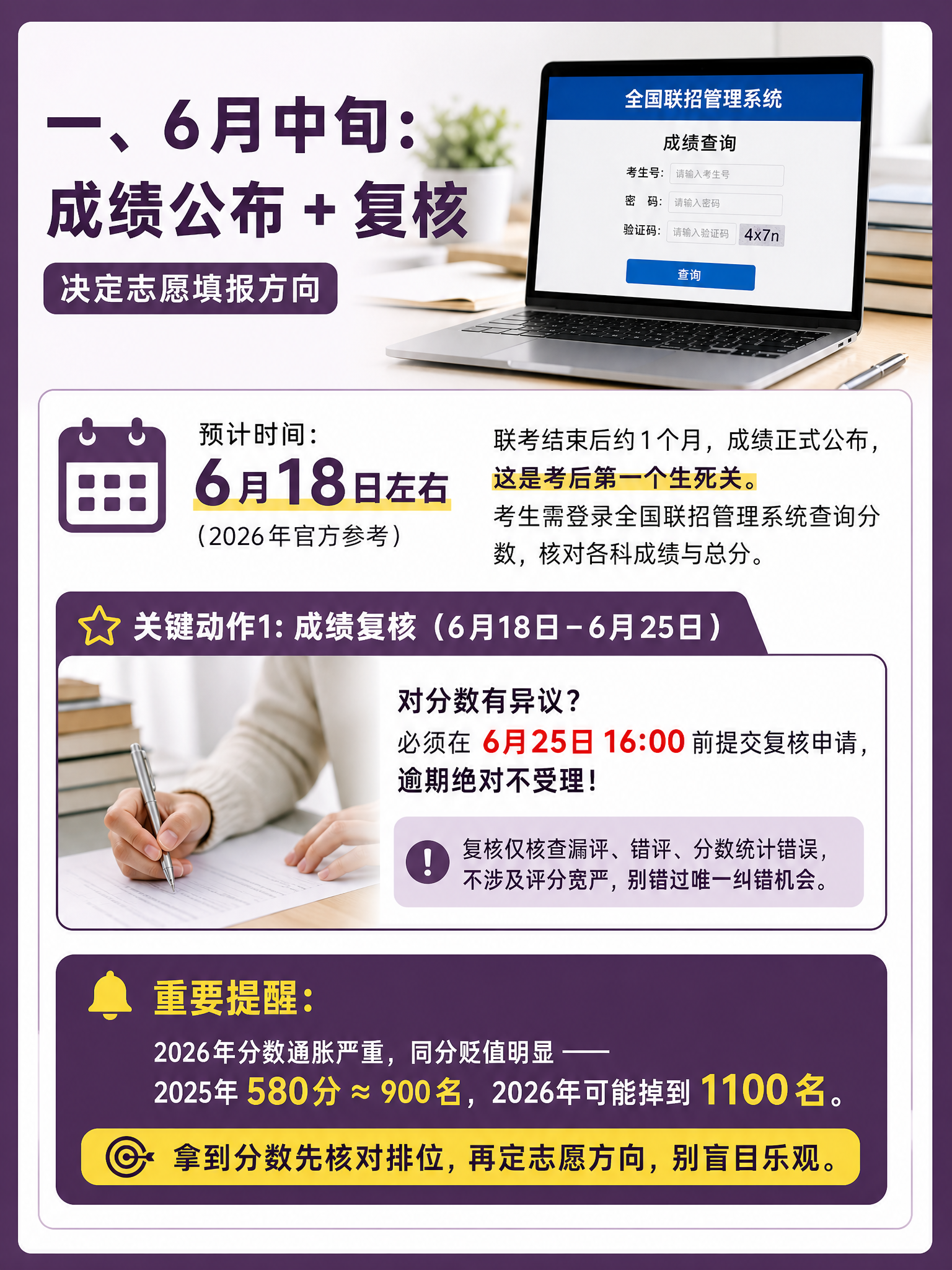小红书内页，标题：一、6 月中旬：成绩公布 + 复核（决定志愿… - 图片创意预览