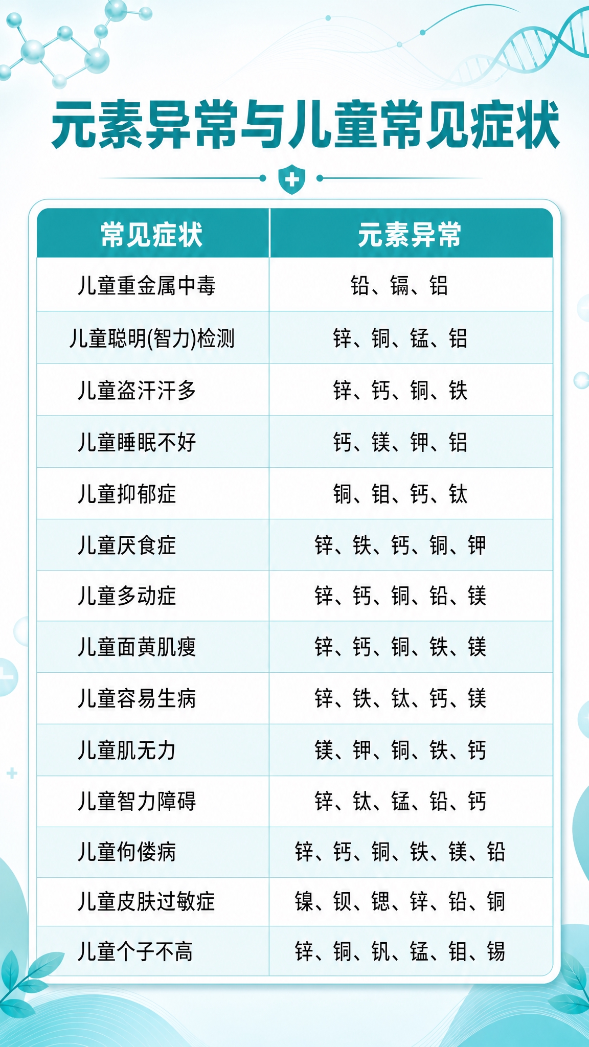 专业医疗科普海报，主题为元素异常与儿童常见症状对照表。Tiff… - 图片创意预览