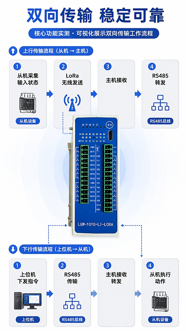 「图片1」，生成详情页，商品名称为Lora无线远程采集控制IO，适配淘宝/天猫平台，单图比例为9:16，需求屏数为8张。本产品是一套基于LoRa无线通信的远程IO控制系统，采用主机-从机架构，实现RS485有线网络与LoRa无线网络的桥接。系统支持Modbus RTU协议，可实现远程数字量输入检测、数字量输出控制及继电器控制功能，广泛适用于工业远程测控、设备无线管控、现场IO拓展等场景。
核心特点：
•	无线通信距离远：搭载高性能LoRa射频技术，抗干扰能力强，支持远距离稳定传输
•	适配性广：支持4入4出、10入10出、(4、8、12、16、20、24、28、32)路继电器多种从机类型，满足不同场景IO拓展需求
•	标准化协议：兼容标准Modbus RTU协议，适配绝大多数PLC、工控主机，集成难度低1.上行（从机→主机）：从机采集现场输入状态 → LoRa无线发送 → 主机接收数据 → RS485总线转发 → 上位机/PLC读取
2. 下行（上位机→从机）：上位机/PLC下发控制指令 → RS485总线传输 → 主机接收指令 → LoRa无线转发 → 从机执行IO控制、继电器动作
生成工业风