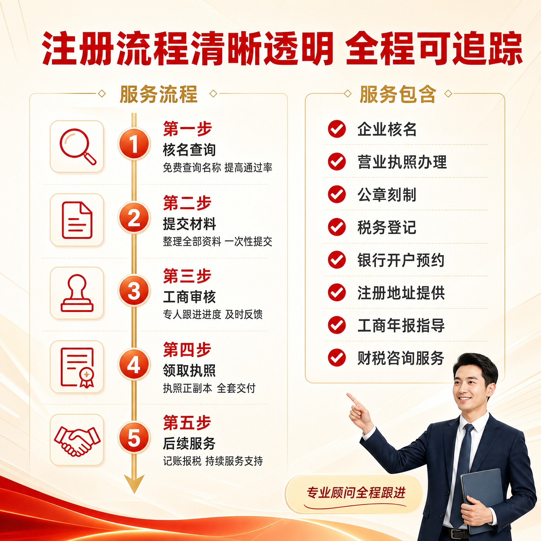 [主图-4] 服务流程与范围，核心任务是讲清公司注册的具体流程… - 图片创意预览