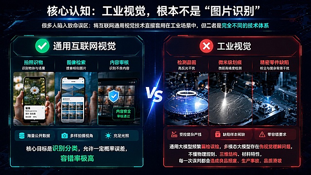 在参考图的左右分栏对比结构基础上，补充完整核心认知内容：顶部增加大标题“核心认知：工业视觉，根本不是‘图片识别’”，下方增加副标题说明“很多人陷入致命误区：将互联网通用视觉技术直接套用在工业场景中，但二者是完全不同的技术体系”。左侧「通用互联网视觉」板块保留绿色对勾、拍照识物/图像检索/内容审核三栏、海量公开数据/多样拍摄视角/充足光照三个特点，底部补充“核心目标是识别分类，允许一定概率误差，容错率极高”。右侧「工业视觉」板块保留红色叉号、检测晶圆/微米级划痕/精密零件缺陷三栏、受控复杂产线/缺陷样本稀缺/零容错要求三个特点，底部补充“通用大模型频繁漏检误检，多模态大模型存在伪视觉理解问题，不懂物理规则、三维结构、材料特性，每一次误判都会造成良品报废、生产事故、品质滑坡”。整体保持深色科技蓝背景、电路板纹理、霓虹光效的科技商务风格，16:9横版，文字清晰专业。