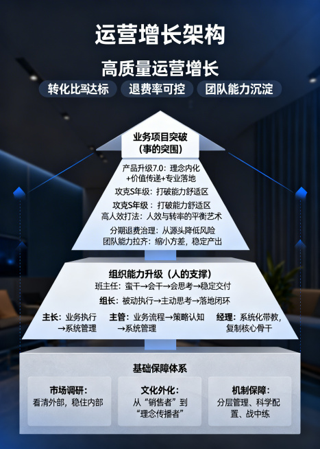 金字塔式层层支撑的运营增长架构图，从上到下分为四层，整体风格为简洁商务风，配色专业舒适，结构清晰明了。顶层为目标层，标注"高质量运营增长"，包含四个要点：转化率达标、人服比健康、退费率可控、团队能力沉预览效果