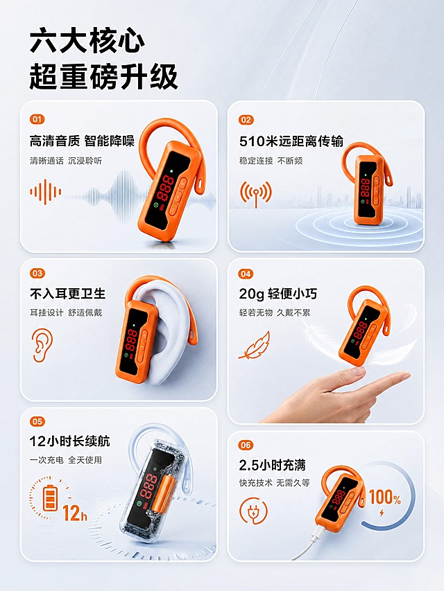 [商品] 使用【图2】橙色耳挂式无线接收器耳机；保留橙色机身、数显屏（红色数字888）、绿色指示灯、电源键/+/-三按键、耳挂结构、整体比例和材质；耳机为不入耳耳挂式，真实佩戴方向正确。
[画面] 目标：模仿参考图1的六大功能错落卡片布局，做一张六大核心功能总览详情页；顶部大标题区，下方6个圆角功能卡片错落排列（左三右三交错布局，参考图1的大小卡片组合方式），每卡内展示耳机不同角度+功能图标+文字；整体竖版构图，阅读动线从上到下、从左到右；产品在各卡片中分别展示正面、侧戴、轻盈悬浮、续航剖面、传输示意、充电示意等角度；背景为浅灰渐变科技感底。
[视觉] 套系策略：风格=国内电商科技感商业详情页，3D渲染质感；标题字=现代无衬线粗黑体；正文字=简洁无衬线体；主色=浅灰蓝（#F2F5F8）；背景延展=基于浅灰蓝做深浅层级、同色渐变和细腻磨砂质感；强调色=橙色（#FF7A00），仅用于小面积图标、引线、标签、数字高亮和产品本身呼应；标题色=深炭黑；正文色=中灰；组件=圆角浅底信息卡、细线引线、橙色图标点缀；光影=左前侧柔和自然光，产品清晰有质感。
[文字] 顶部主标题两行大字："六大核心""超重磅升级"，居左上方；6个功能卡片文字分别为——
1. 左上卡：主标题"高清音质 智能降噪"，副标题"清晰通话 沉浸聆听"，配耳机正面+声波图标
2. 右上卡：主标题"510米远距离传输"，副标题"稳定连接 不断频"，配耳机+信号波纹图标
3. 左中卡：主标题"不入耳更卫生"，副标题"耳挂设计 舒适佩戴"，配耳机侧挂耳部示意
4. 右中卡：主标题"20g 轻便小巧"，副标题"轻若无物 久戴不累"，配耳机悬浮在手指上方
5. 左下卡：主标题"12小时长续航"，副标题"一次充电 全天使用"，配电池图标+12h数字
6. 右下卡：主标题"2.5小时充满"，副标题"快充技术 无需久等"，配充电线+进度示意
所有文字横向排版，不遮挡耳机主体，手机端清晰可读。
[规格] 图片比例3:4竖版，4K分辨率，负向提示：避免变形、错字、文字过小、耳机颜色改变、结构失真、连续同构卡片、白底孤立排版、极限词、竖排文字。